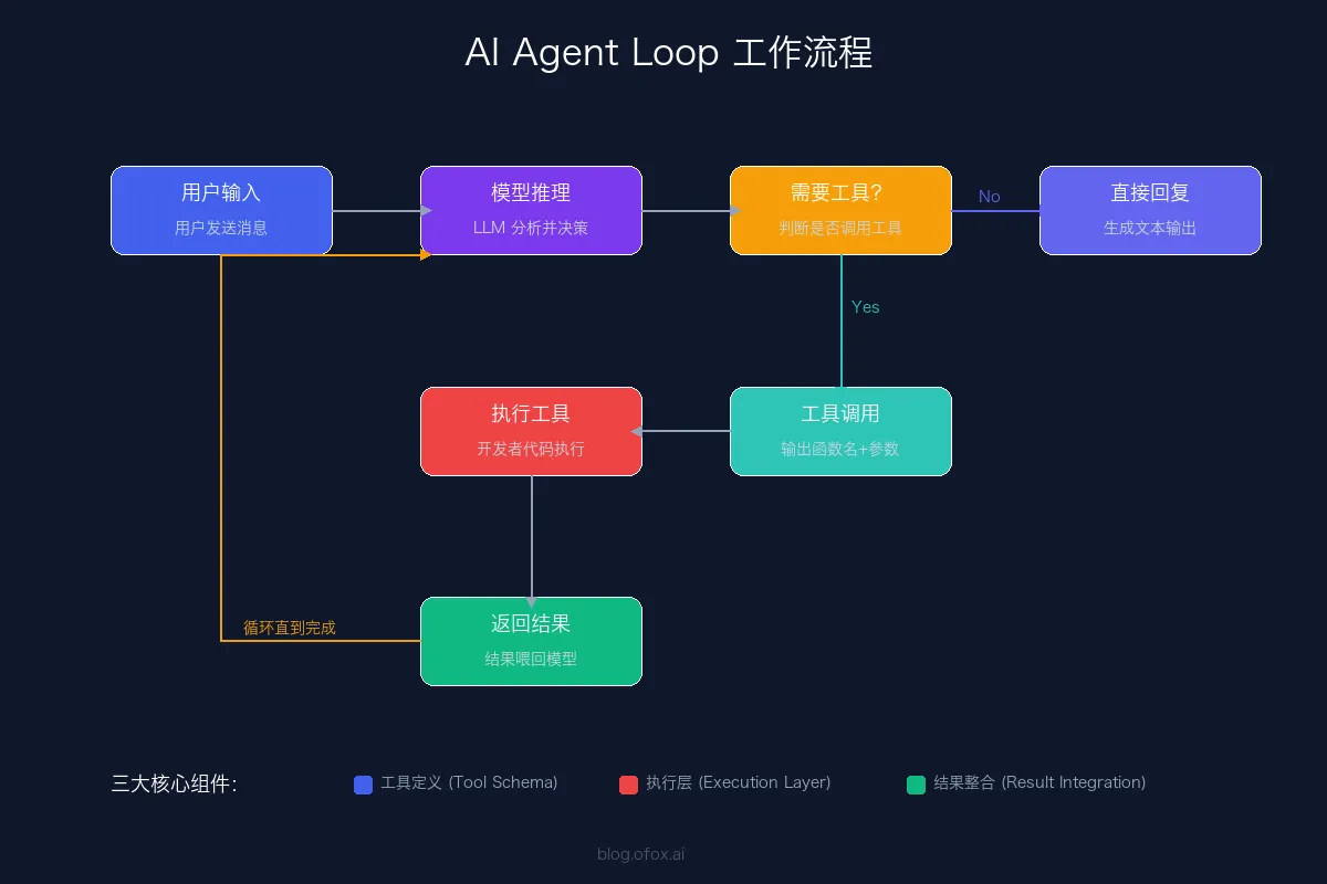 AI Agent Loop 工作流程
