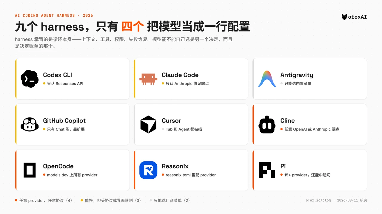 九个编程 agent harness 的三乘三网格：Codex CLI、Claude Code、Antigravity、GitHub Copilot、Cursor、Cline、OpenCode、Reasonix、Pi，每张卡片带工具 logo 和换模型的自由度，按四个任选 provider、三个有协议或界面限制、两个只能选厂商菜单分色