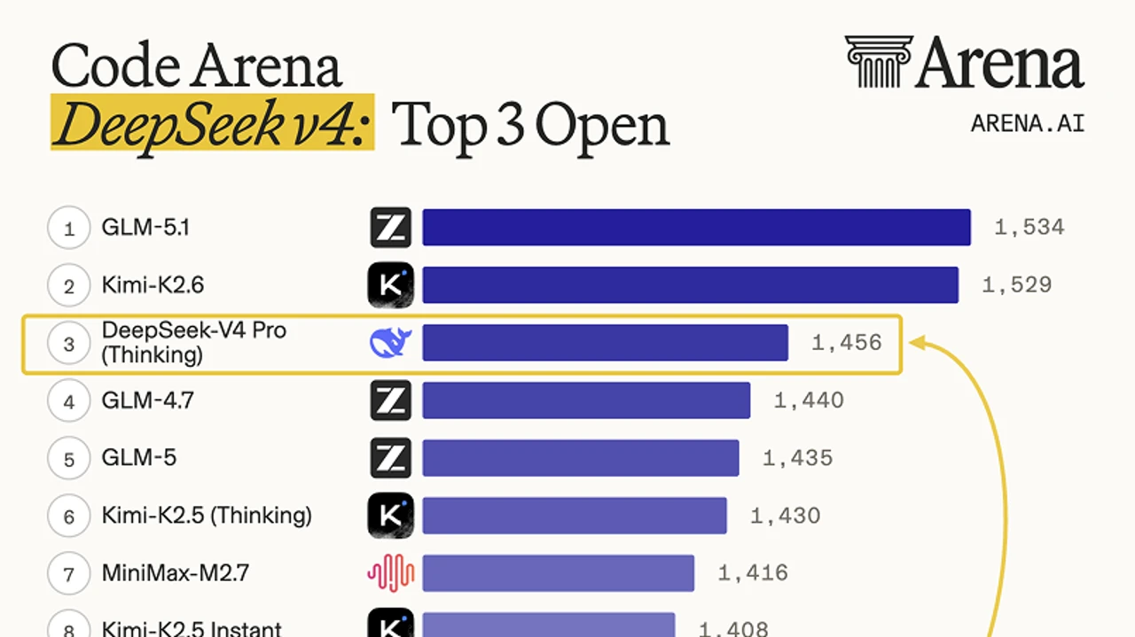 Arena Code top-3 open leaderboard: DeepSeek-V4 Pro Thinking ranked #3 at 1,456 Elo, behind GLM-5.1 and Kimi K2.6