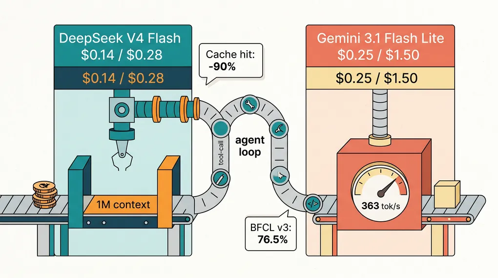 Gemini 3.1 Flash Lite против DeepSeek V4 Flash для агентских циклов