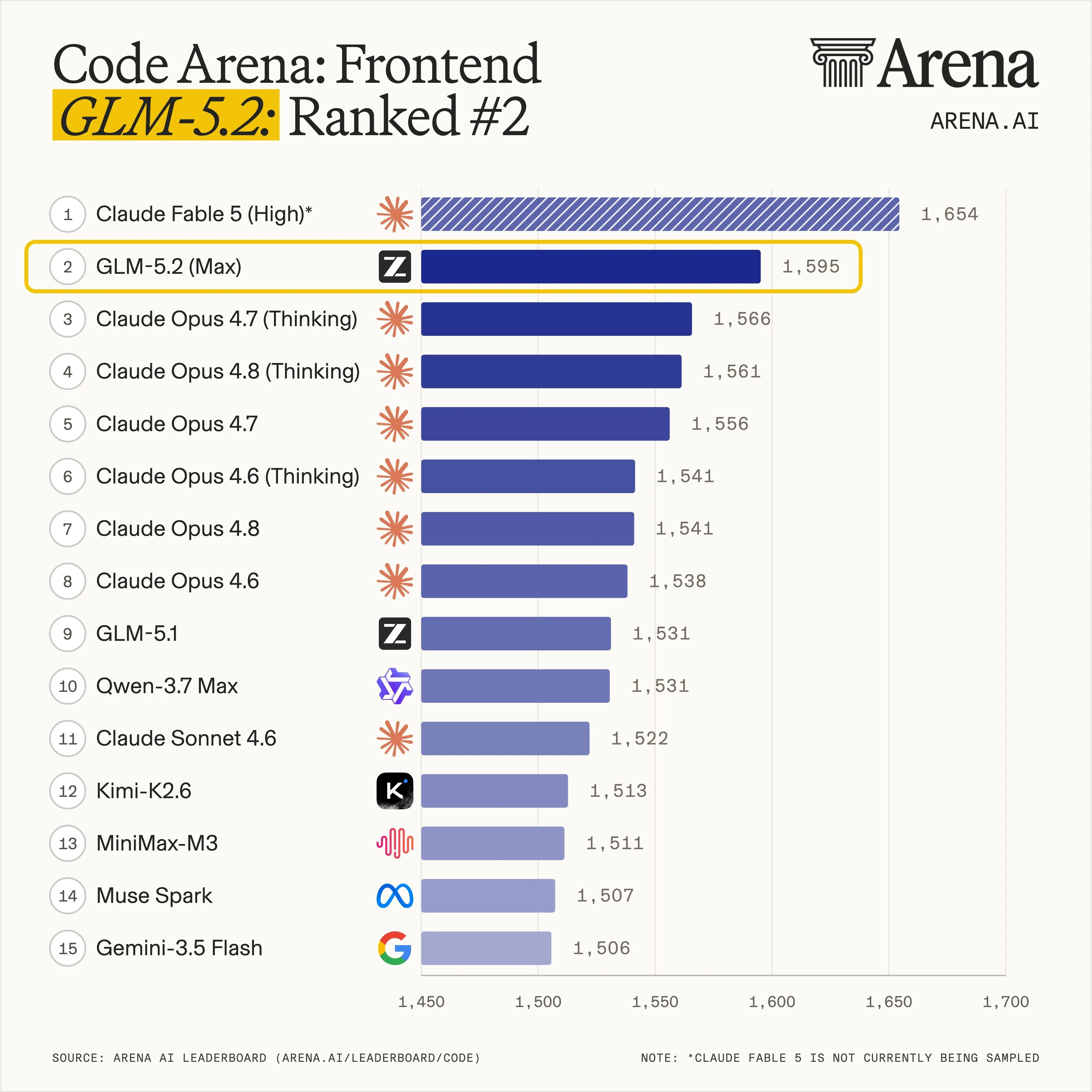 Code Arena Frontend leaderboard showing GLM-5.2 Max ranked #2 at Elo 1,595, behind Claude Fable 5 at 1,654 (asterisked as not currently being sampled) and ahead of Claude Opus 4.7 Thinking, Claude Opus 4.8, GLM-5.1, Qwen-3.7 Max, Kimi K2.6, MiniMax M3, and Gemini 3.5 Flash. Source: arena.ai/leaderboard/code