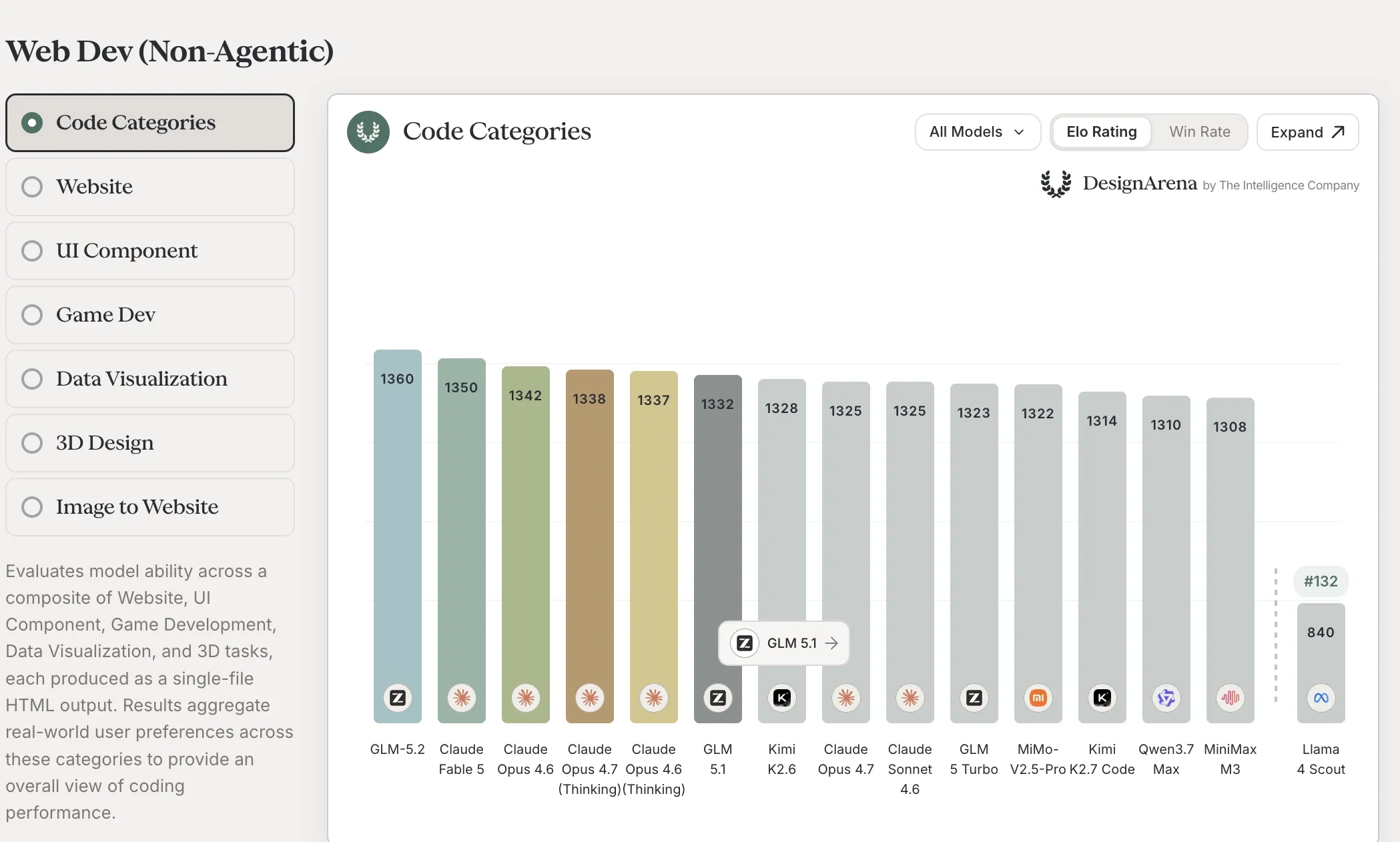 DesignArena Web Dev (Non-Agentic) > Code Categories leaderboard showing GLM-5.2 ranked #1 at Elo 1,360, ahead of Claude Fable 5 (1,350), Claude Opus 4.6 (1,342), Claude Opus 4.7 Thinking (1,338), Claude Opus 4.6 Thinking (1,337), GLM-5.1 (1,332), Kimi K2.6 (1,328), and others. Composite of Website, UI Component, Game Development, Data Visualization, 3D Design, and Image-to-Website. Source: designarena.ai/leaderboard