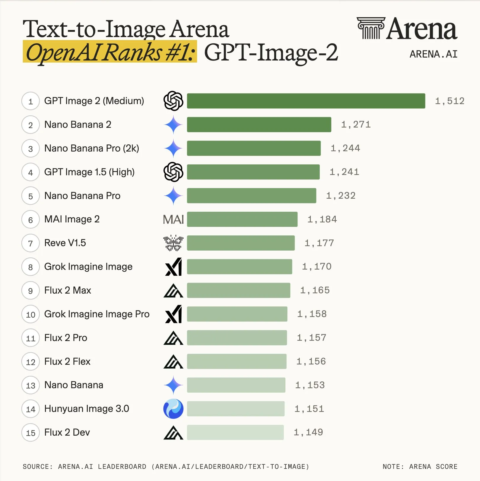 Arena 文字生图排行榜:GPT-Image-2 1512 分,领先第二名 242 分