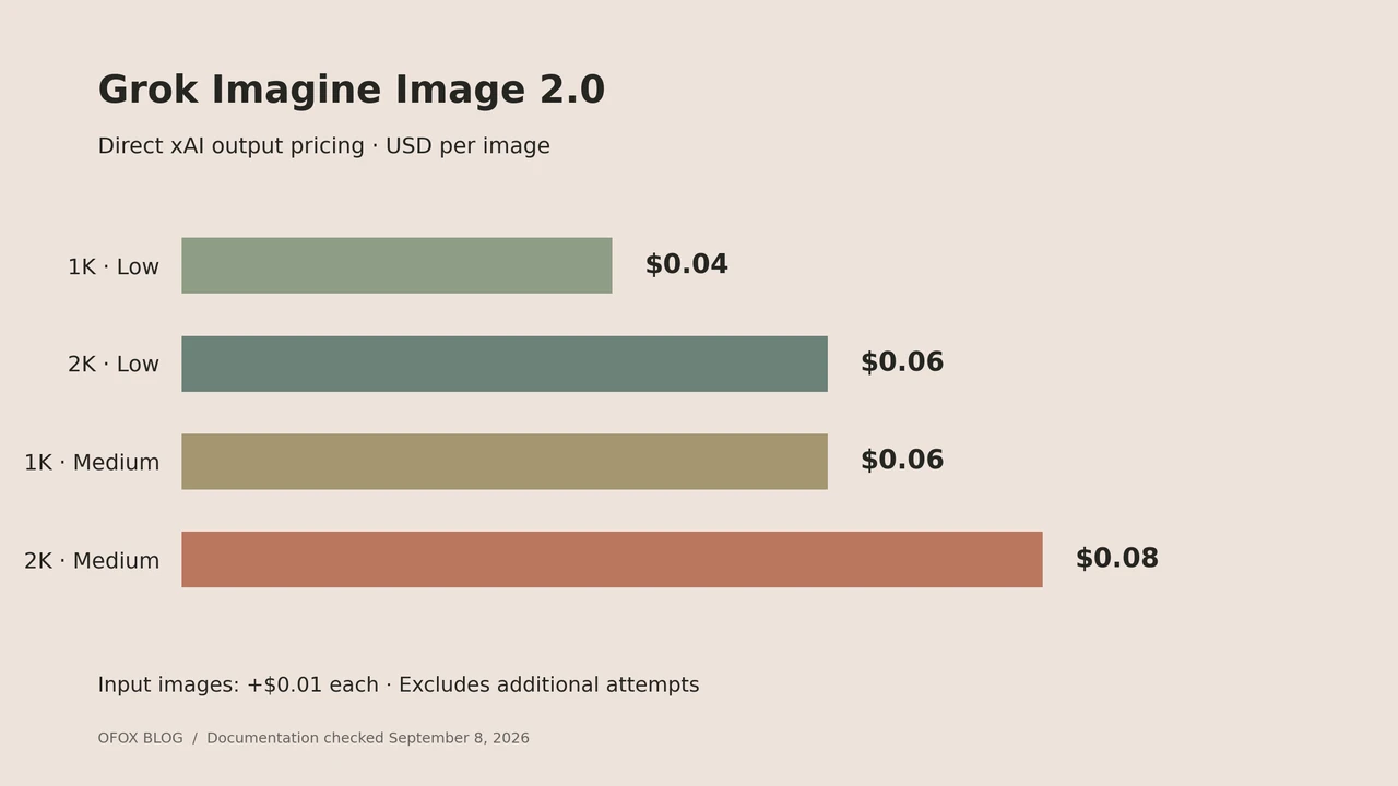 Grok Imagine Image 2.0 API 요금: 화질·해상도별 계산