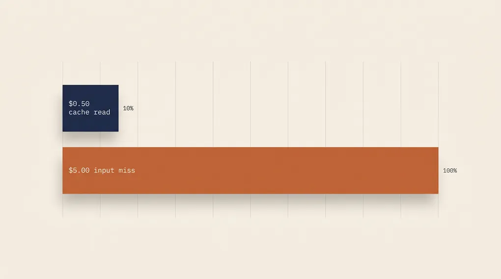 LLM API Cache Hit Math: Why Your DeepSeek Bill Says $4 But the Pricing Says $50