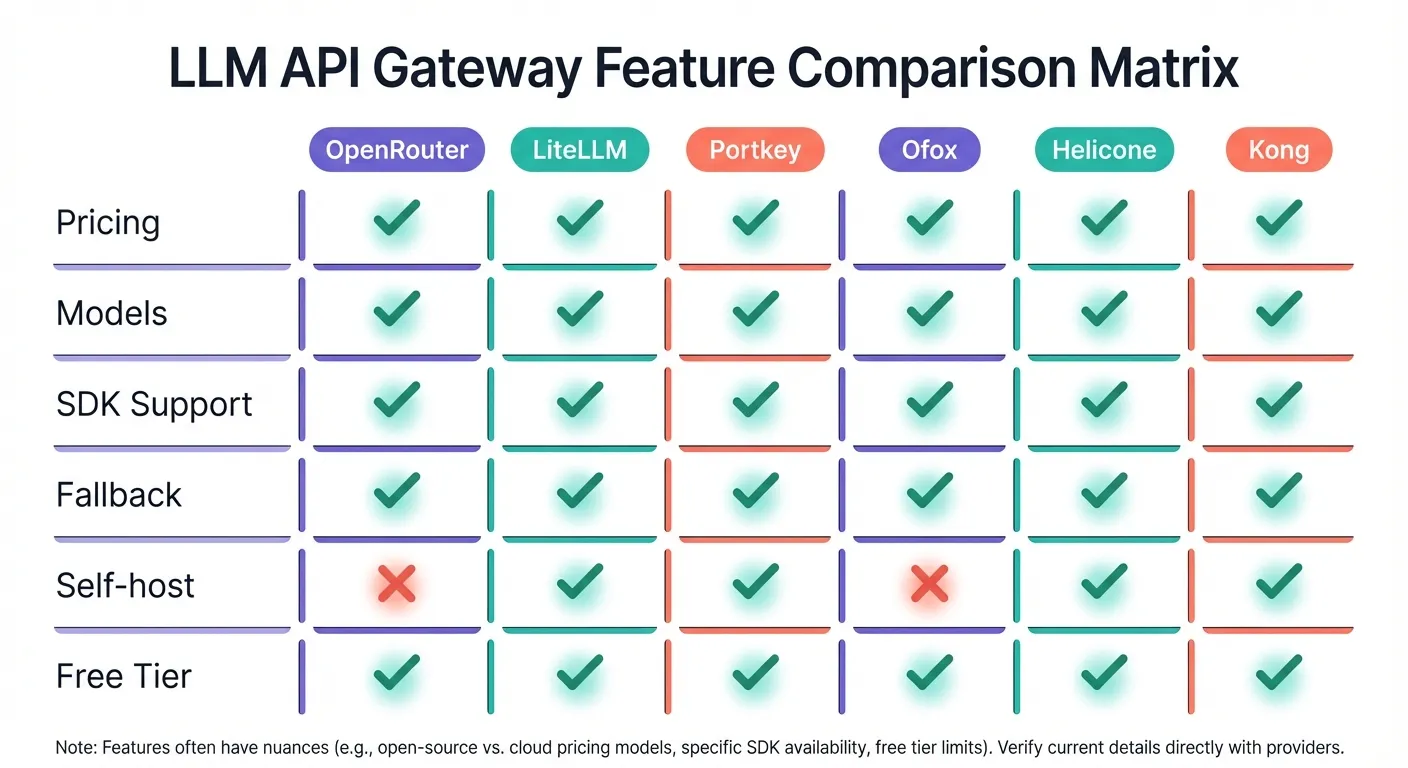 Gateway Comparison Matrix