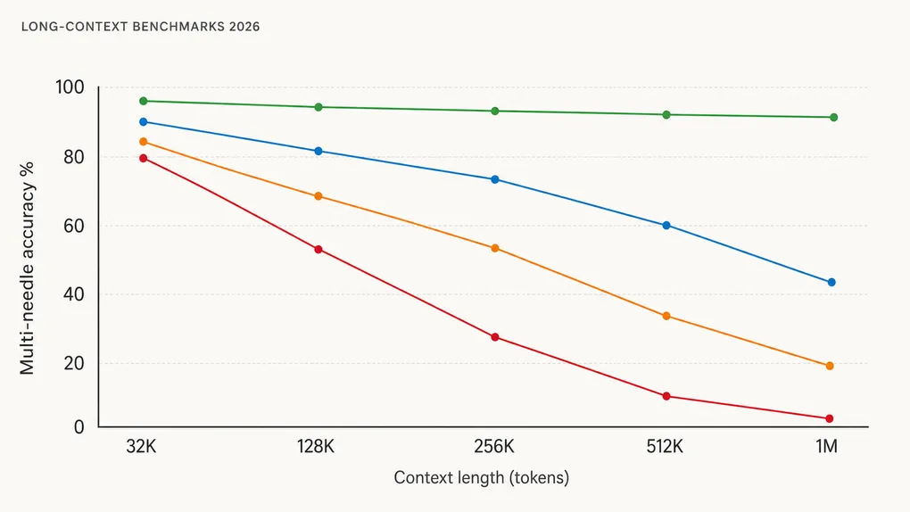 LLM Context Windows 2026: Real Accuracy Past 200K Tokens