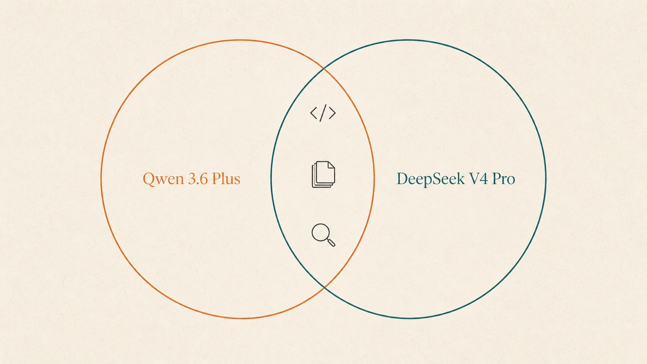 クリーム色の背景に2つの交差する軌道を描いた抽象的な構図。オレンジのリングには Qwen 3.6 Plus、ティールのリングには DeepSeek V4 Pro のラベルが付き、3つのタスクカードのマーカーで交わっている