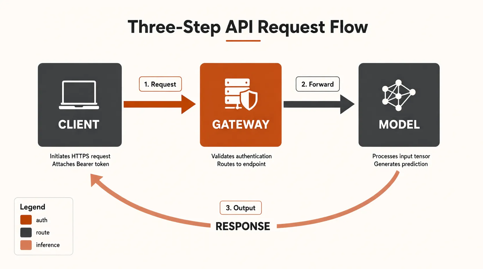 Flat vector infographic titled Three-Step API Request Flow, showing labelled CLIENT, GATEWAY and MODEL blocks connected by numbered arrows with a curved RESPONSE arrow returning underneath and a legend listing auth, route and inference