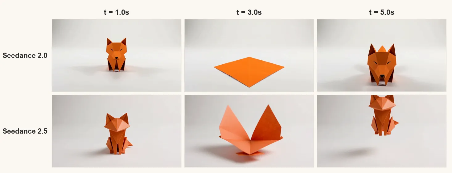 Frames sampled at one, three and five seconds from Seedance 2.0 on the top row and Seedance 2.5 on the bottom row, both generated from the same three-beat timestamped prompt