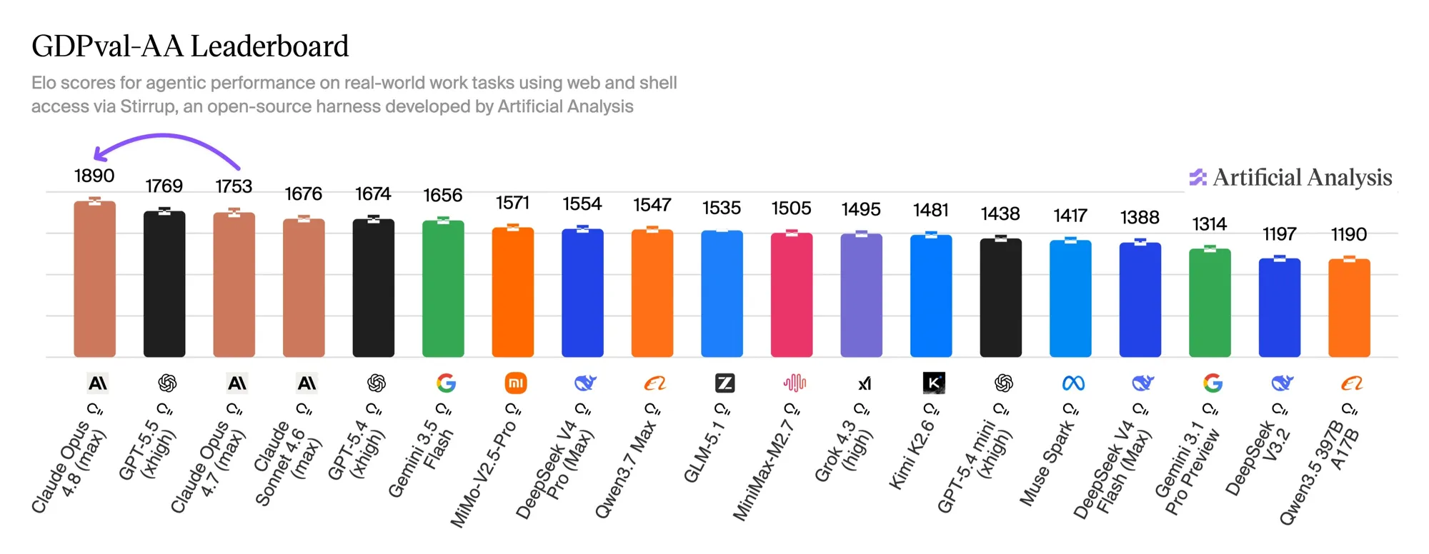 GDPval-AA leaderboard — Claude Opus 4.8 (max) leads at 1890 Elo