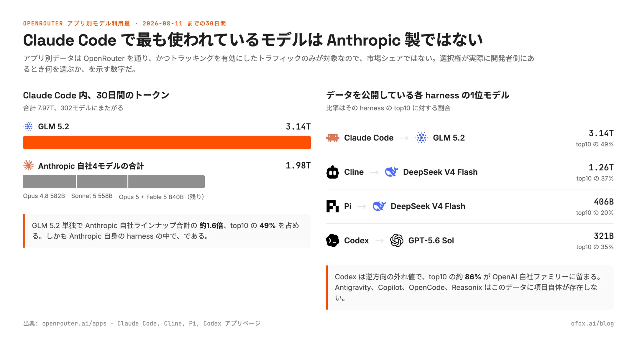 2026-08-11 までの30日間の OpenRouter アプリ別利用データによる2パネル図。左は Claude Code 内の GLM 5.2 の 3.14T トークンと Anthropic 自社4モデル合計 1.98T の対比、右はデータを公開している各 harness の1位モデルで、Claude Code は GLM 5.2、Cline と Pi は DeepSeek V4 Flash、Codex は GPT-5.6 Sol
