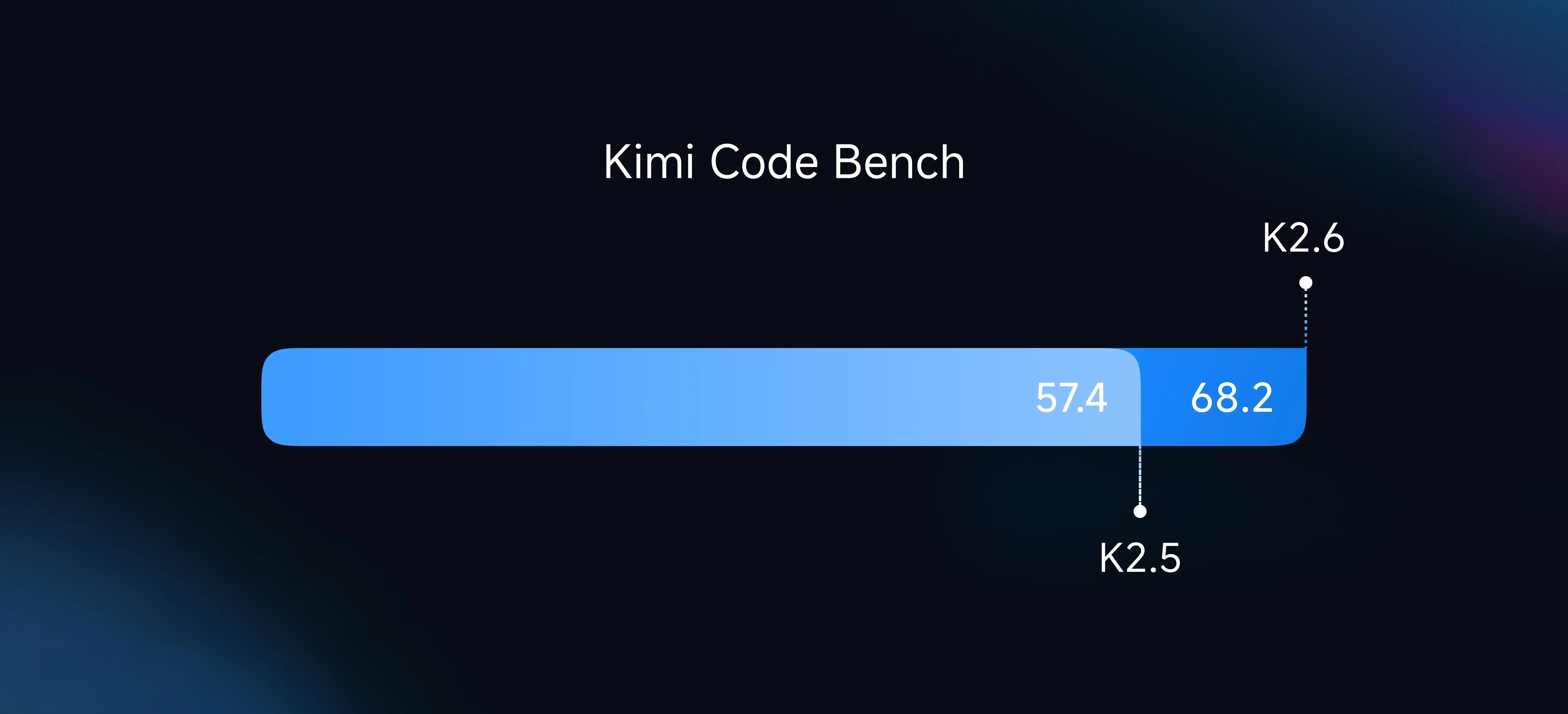Kimi K2.6 vs leading models on coding benchmarks