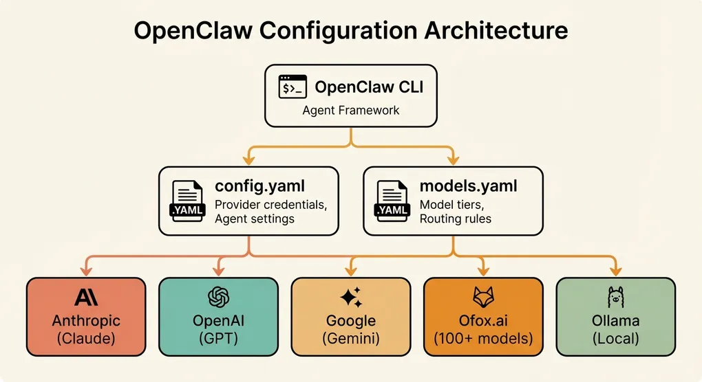 OpenClaw API Setup & Model Configuration Guide (2026)