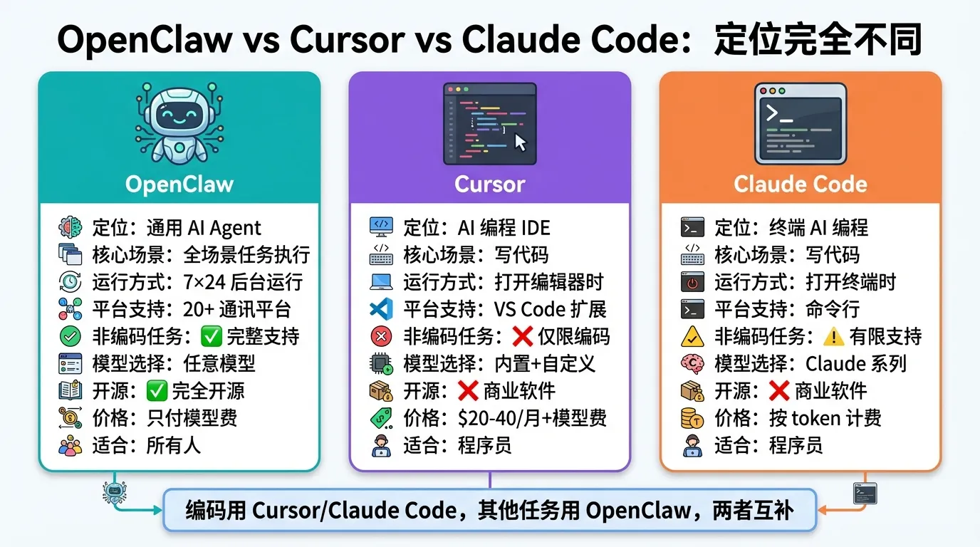 Сравнение позиционирования OpenClaw, Cursor и Claude Code — OpenClaw универсальный AI-агент для 20+ платформ 24/7, Cursor — AI IDE, Claude Code — терминальный AI для кода; они дополняют друг друга