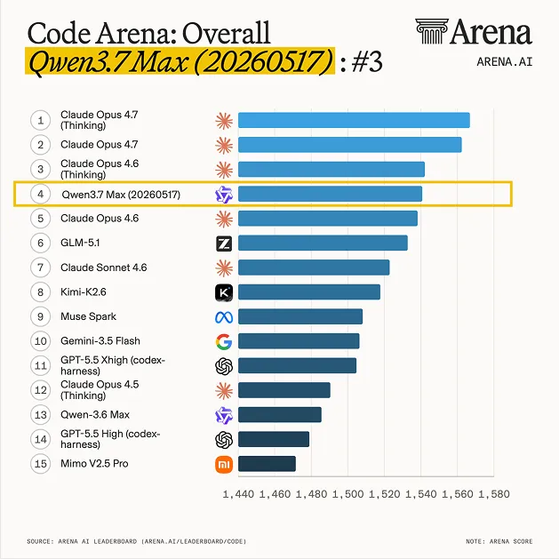 Code Arena Overall: Qwen 3.7 Max закреплён на 4 позиции, выше обычного Claude Opus 4.6 и ниже только трёх вариантов Opus