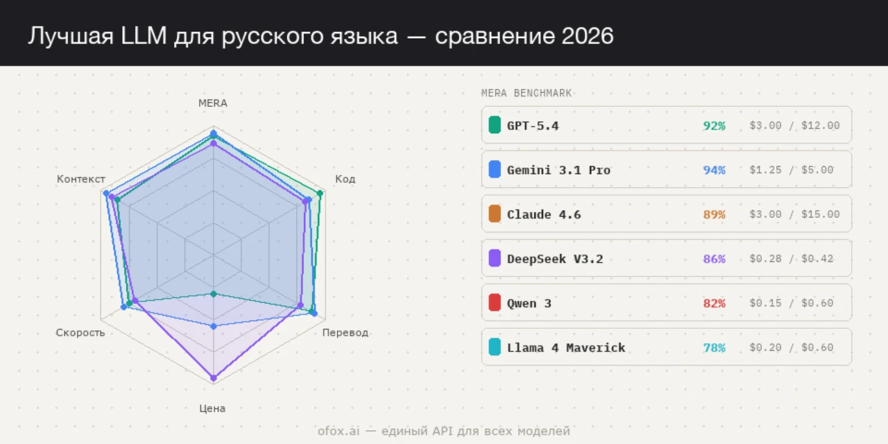 Лучшая LLM для русского языка 2026: сравнение 8 моделей