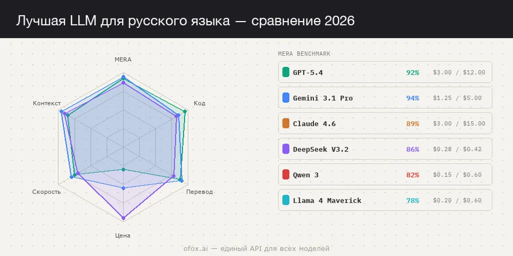 Лучшая LLM для русского языка 2026: сравнение 8 моделей