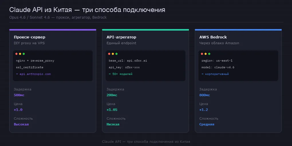 Claude API из Китая 2026: прокси, агрегатор, AWS Bedrock