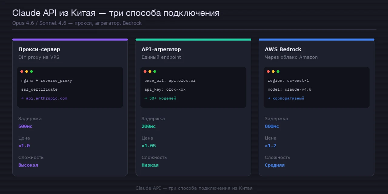 Claude API из Китая 2026: прокси, агрегатор, AWS Bedrock