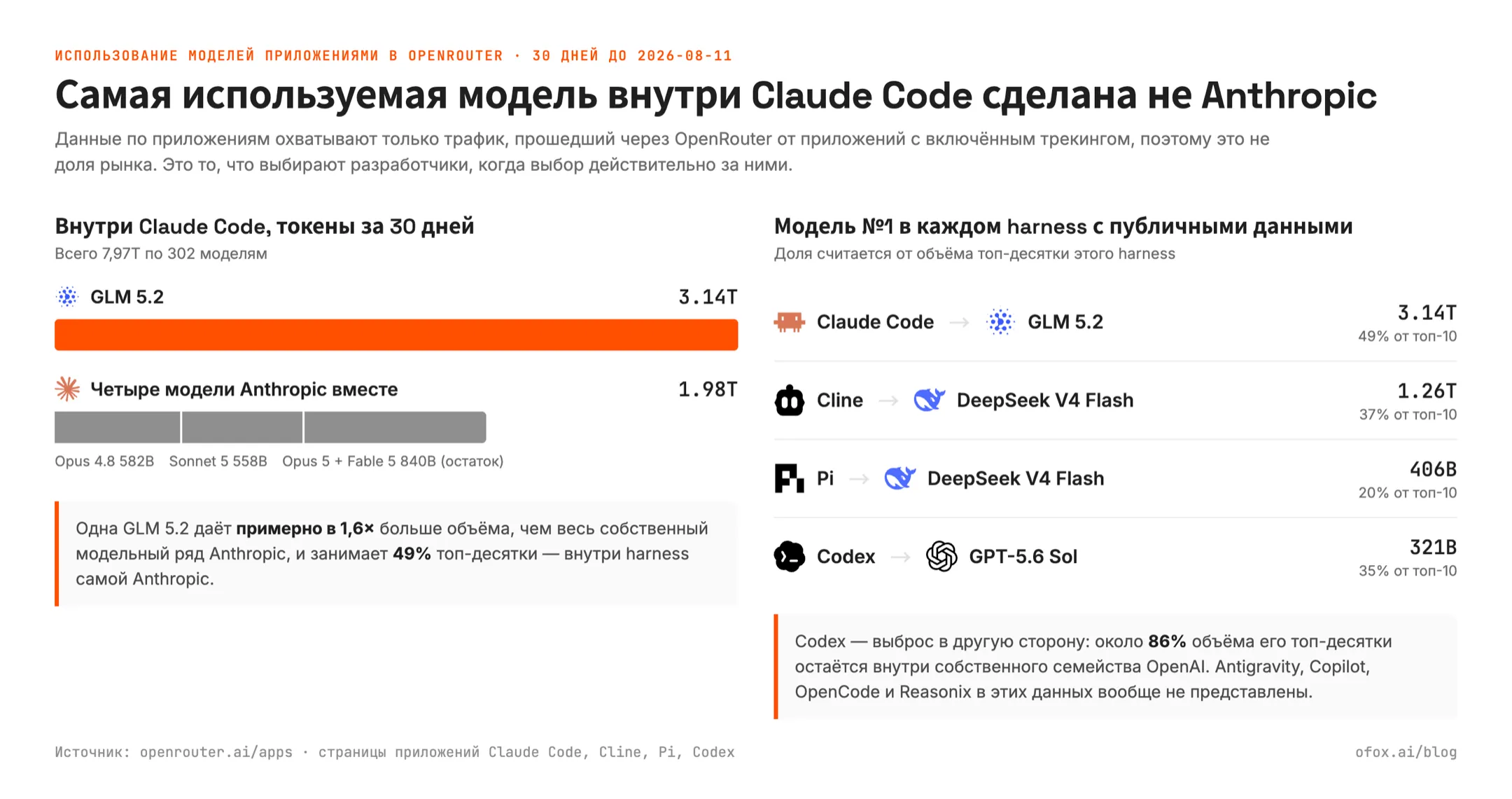 Двухпанельная схема по данным OpenRouter об использовании моделей приложениями за 30 дней до 2026-08-11: слева GLM 5.2 с 3,14T токенов внутри Claude Code против 1,98T у четырёх собственных моделей Anthropic вместе взятых; справа модель номер один в каждом harness, который раскрывает данные: Claude Code с GLM 5.2, Cline и Pi с DeepSeek V4 Flash, Codex с GPT-5.6 Sol