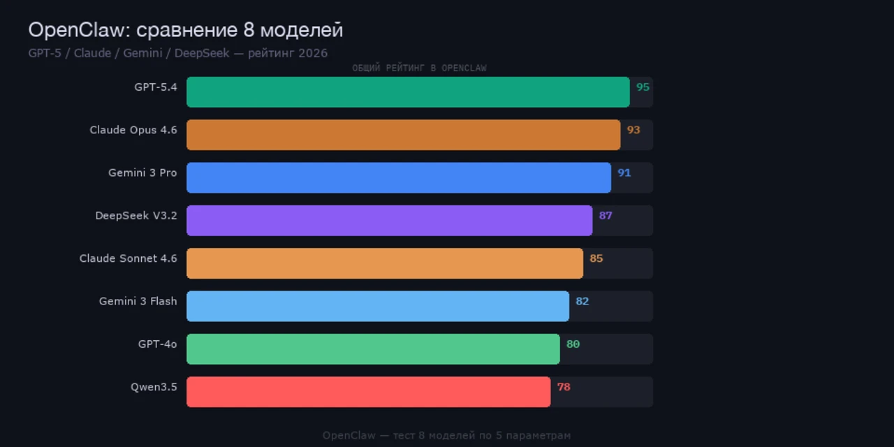 Сравнение 8 AI-моделей 2026: GPT-5.4, Claude, Gemini, DeepSeek
