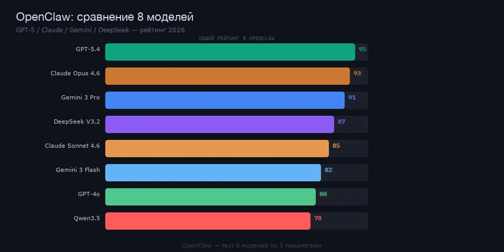 Сравнение 8 AI-моделей 2026: GPT-5.4, Claude, Gemini, DeepSeek