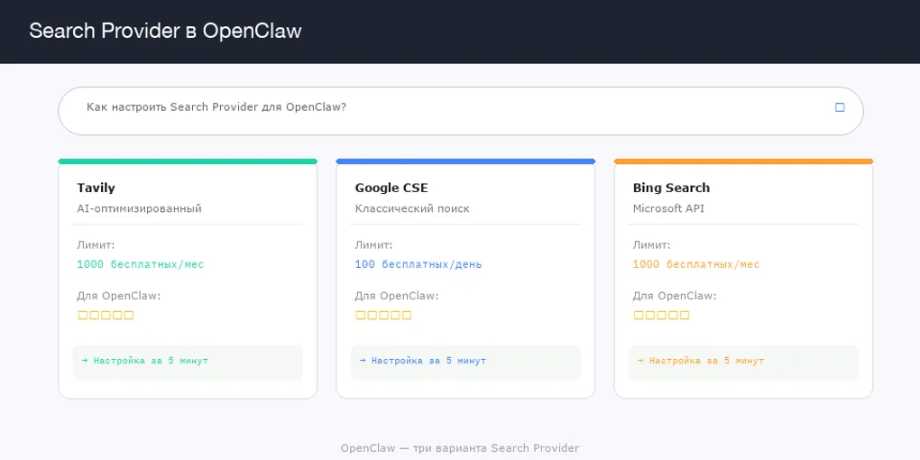 Search Provider в OpenClaw: Tavily, Google и Bing (2026)