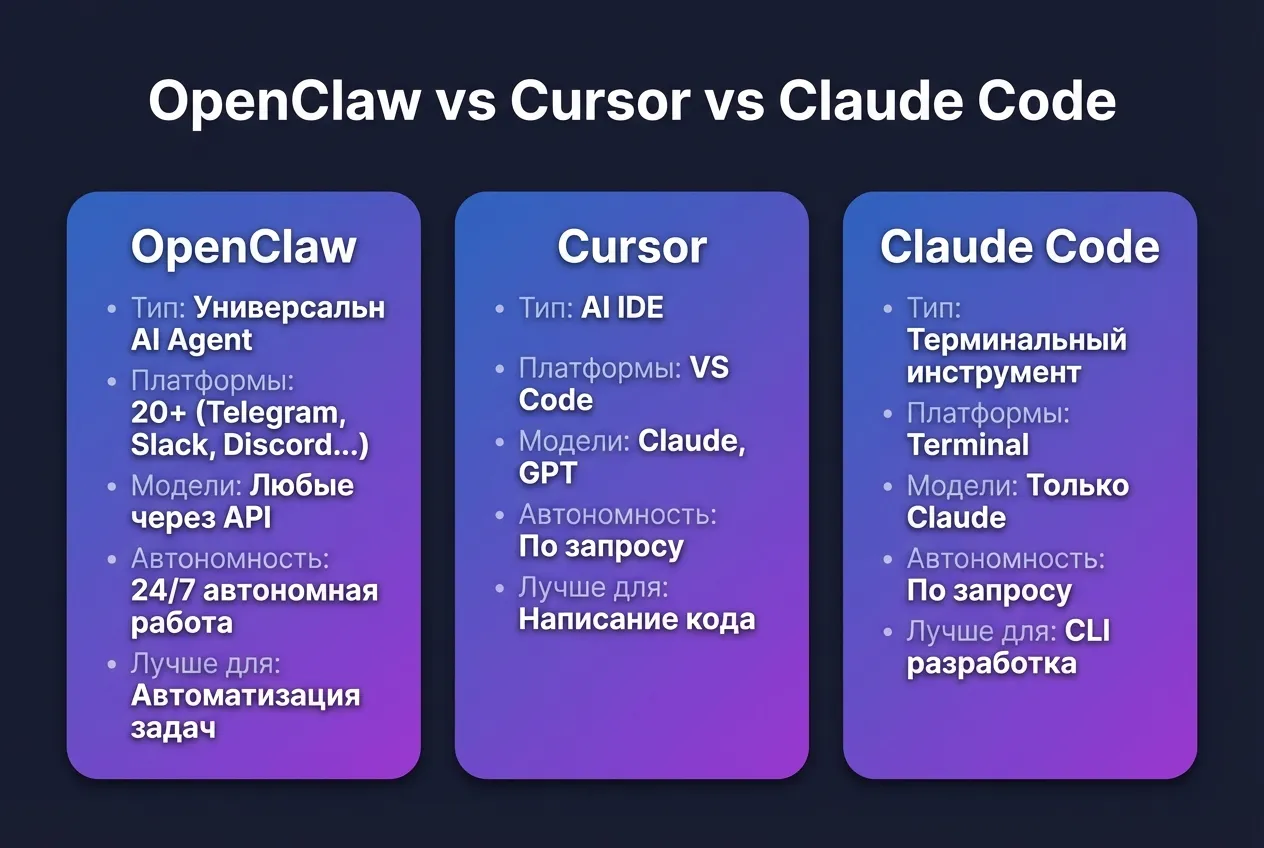 Сравнение OpenClaw, Cursor и Claude Code — OpenClaw это универсальный AI Agent для 20+ платформ, Cursor это AI IDE, Claude Code это терминальный инструмент