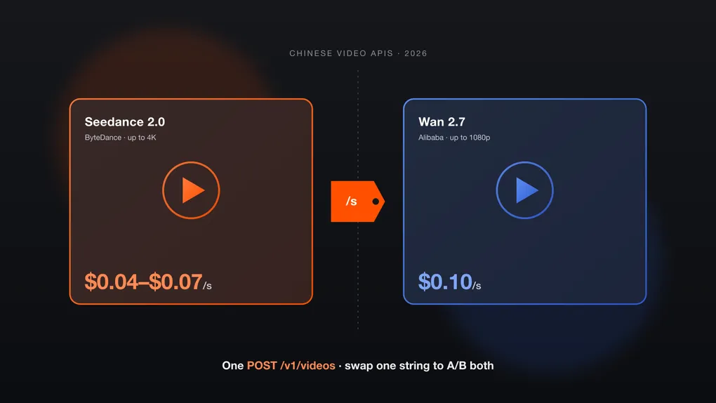 Seedance 2.0 vs Wan (2026): $0.04/s vs $0.10/s Video API