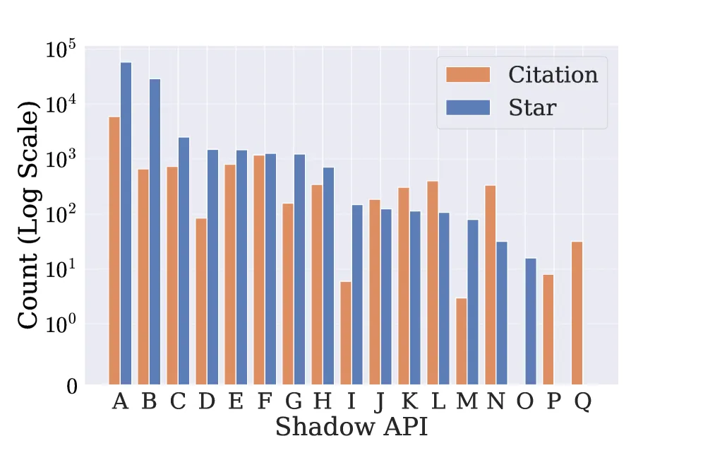 Цитируемость и звёзды GitHub 17 Shadow API