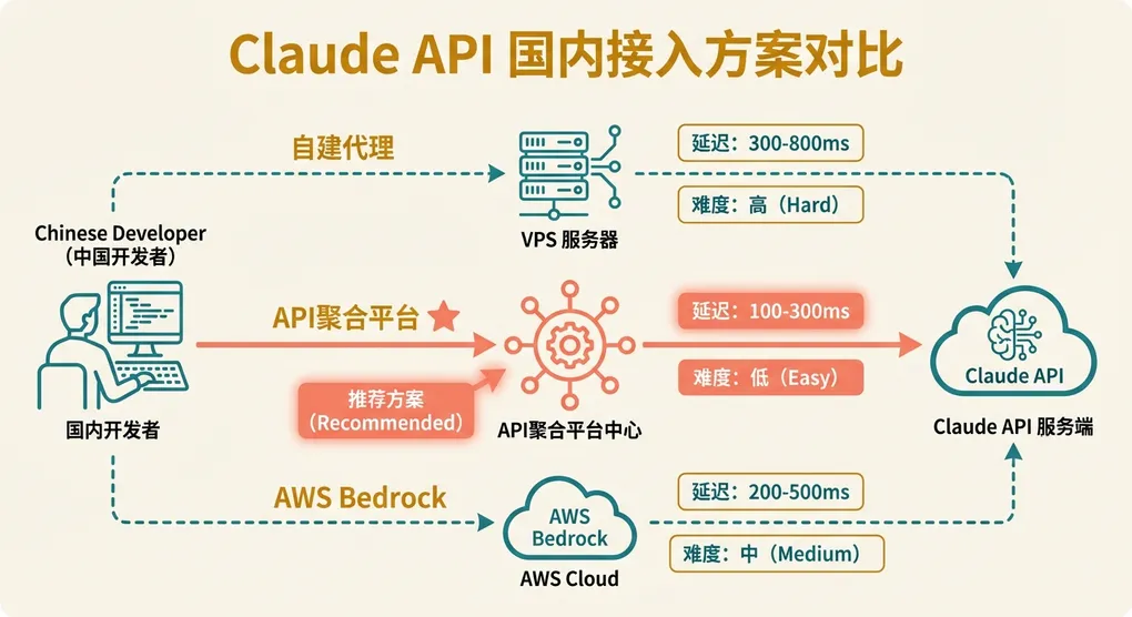 Claude API 怎么用？Opus 4.6 / Sonnet 4.6 三种接入方案对比（2026）