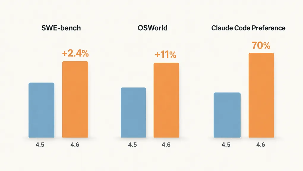 Claude Sonnet 4.5 vs 4.6 怎么选：升级值不值、迁移代价、国内接入
