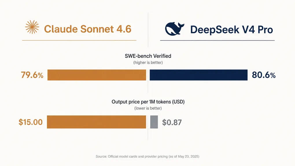 Claude Sonnet 4.6 vs DeepSeek V4 Pro：编程能力对决与选型指南