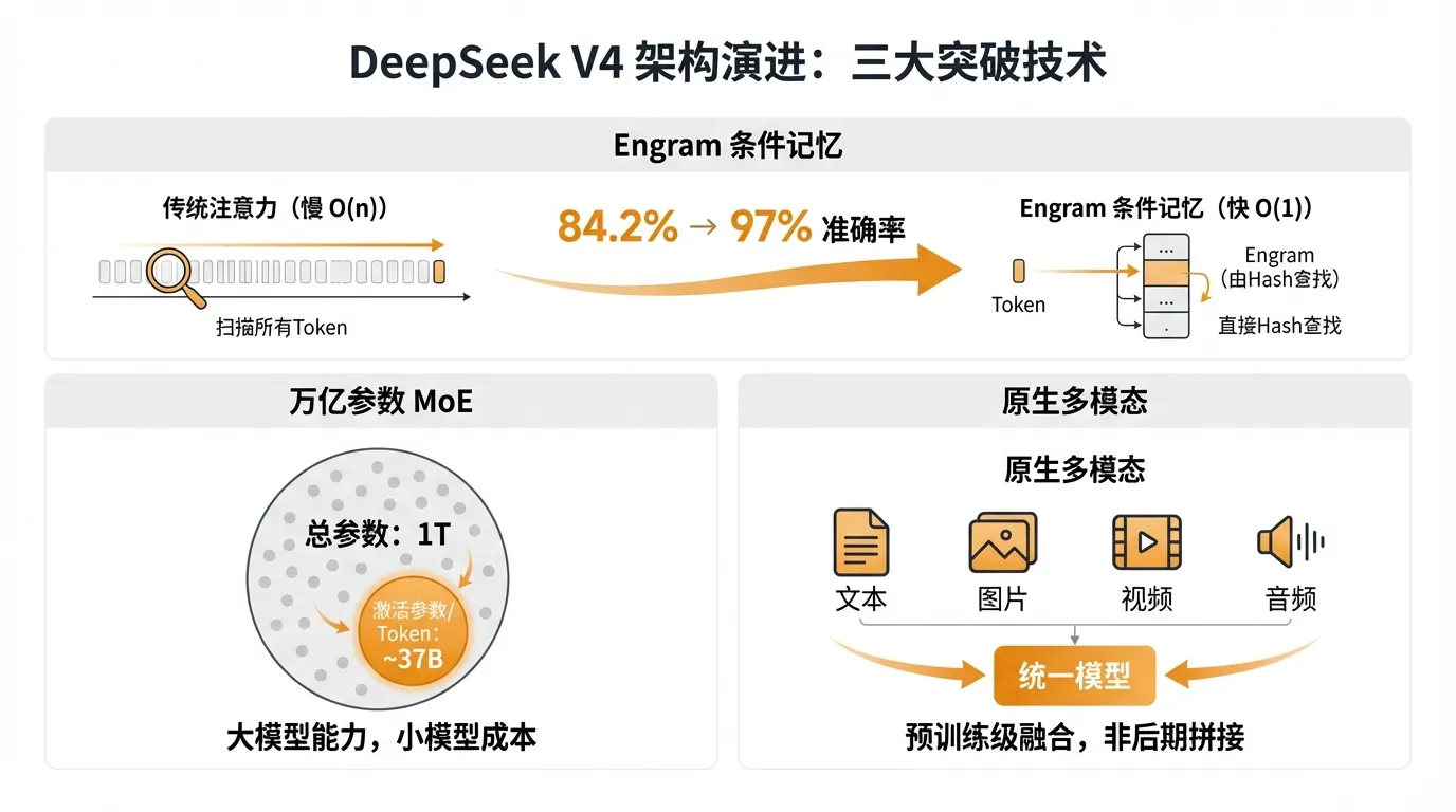 DeepSeek V4 架构演进:三大突破技术