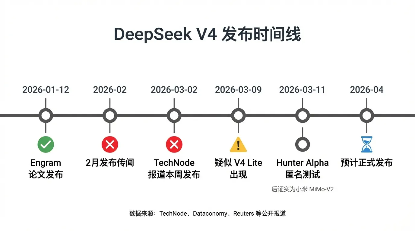 DeepSeek V4 发布时间线