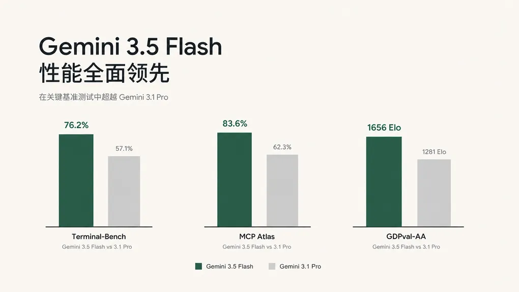 Gemini 3.5 Flash 国内接入指南（2026）：Agent 评测反超 Pro，改两行代码即可调用