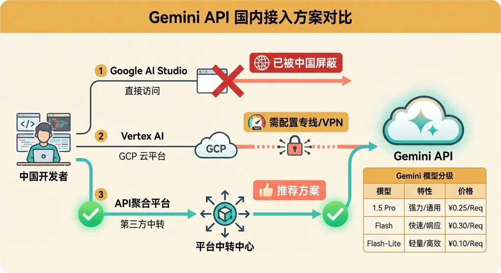 国内调用 Gemini API 完整指南：2.5 Pro 百万上下文接入方案（2026）