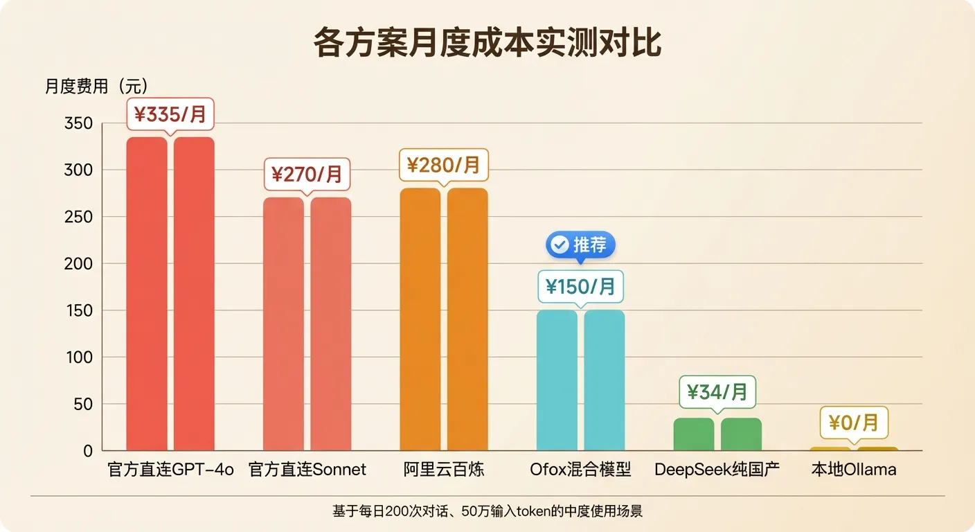 各API方案月度成本实测对比:Ofox混合模型方案比官方直连省55%