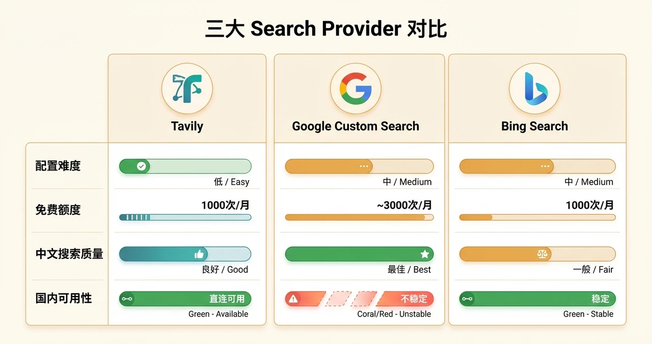 OpenClaw Search Provider 配置指南：让 AI Agent 学会联网搜索（2026）