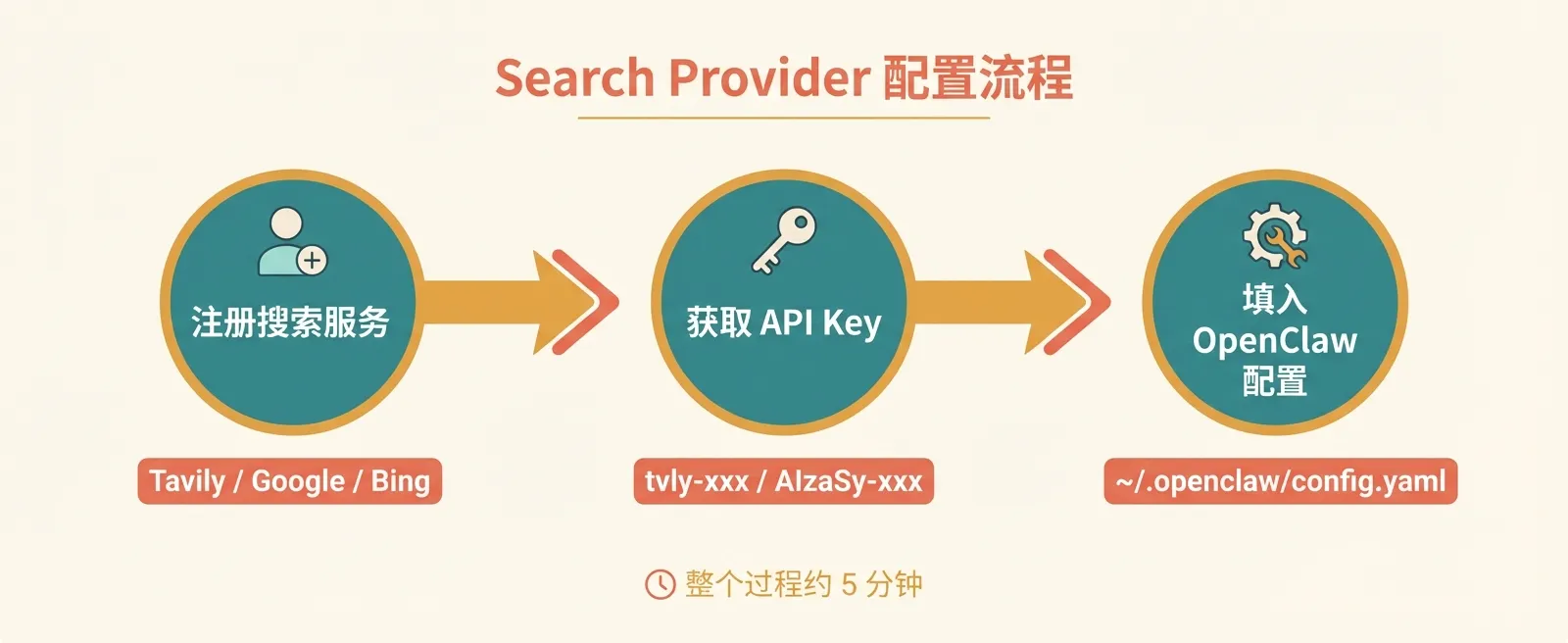 Search Provider 配置流程:注册搜索服务 → 获取 API Key → 填入 OpenClaw 配置