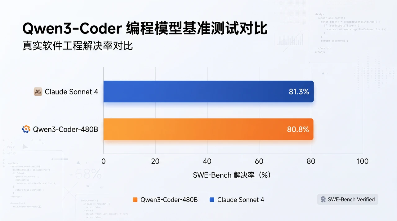 Qwen3-Coder API 接入指南：480B 编程模型实测，国内开发者怎么用（2026）