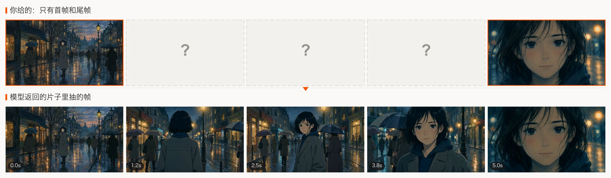 首尾帧补间的实际效果。交给 API 的首帧和尾帧在上排用橙色框标出，下排中间三帧是模型自己补的。