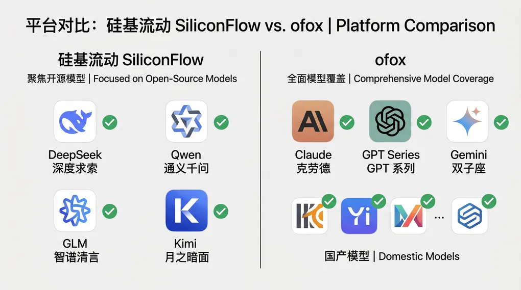 硅基流动 vs ofox vs OpenRouter（2026）：3 大 AI API 中转站选谁？模型覆盖/价格/Claude 兼容性全对比