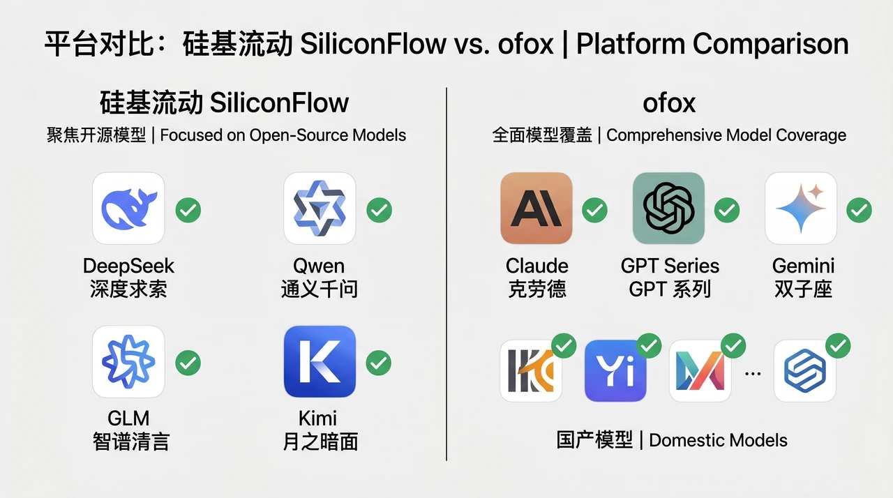 硅基流动与 ofox 平台对比示意图，展示两平台模型覆盖差异